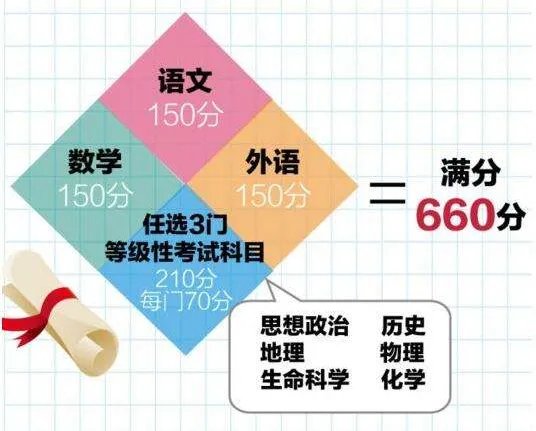 上海高考总分到底多少?