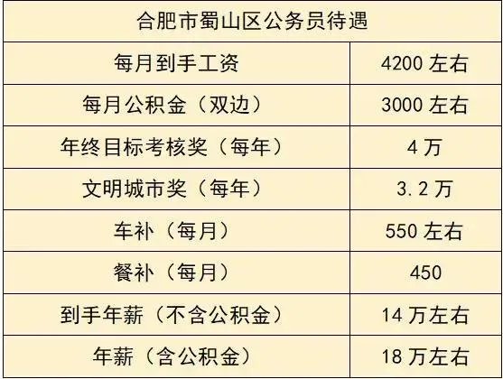 合肥公务员的,真实待遇怎么样,值不值得考?