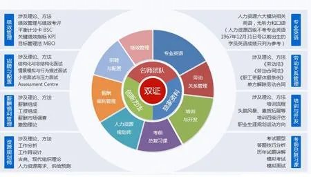 人力资源考试?