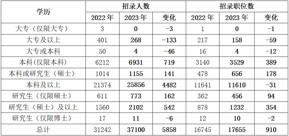 2024国家公务员考试职位表查询入口