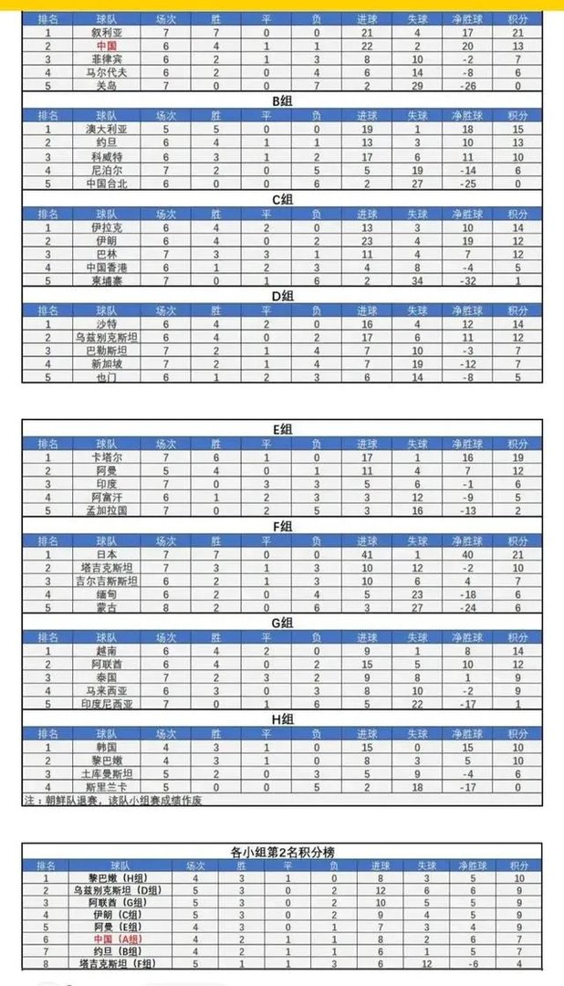 国足2:0战胜菲律宾后，能够确保小组出线进入12强赛吗？