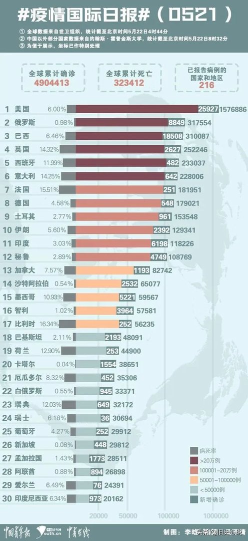 巴西疫情全面爆发,单日新增直逼美国,对此你怎么看?