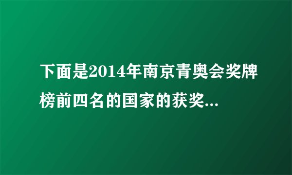 下面是2014年南京青奥会奖牌榜前四名的国家的获奖情况。奖牌榜金牌银牌铜牌奖牌总数中国38131162俄罗斯27191157美国105722法国83920(1)选择一类奖牌把前四名的奖牌情况在下图中表示出来。(2)每格代表________枚。(3)________的________牌数最多。对此你有什么感想?________
