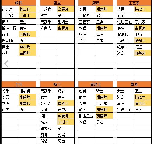 王都创世物语生孩子职业如何搭配?