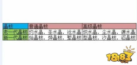 雷霆战机晶核有几种 晶核分类介绍