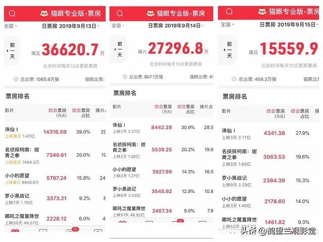 2019中秋档首日票房高吗?中秋档哪一部电影的票房最高?