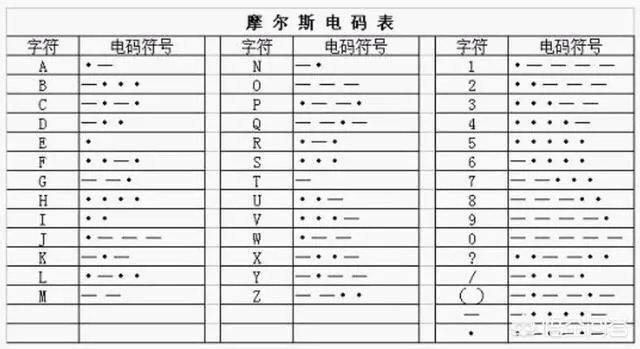 电影中经常看见摩斯密码 .摩斯密码到底怎么敲?