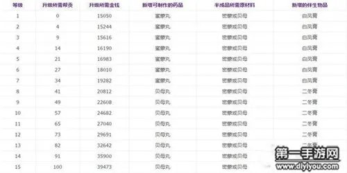 倩女幽魂手游炼药花费费用一览