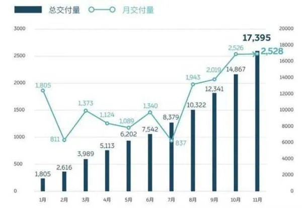 卖一台车亏60多万,蔚来的2019真不好过