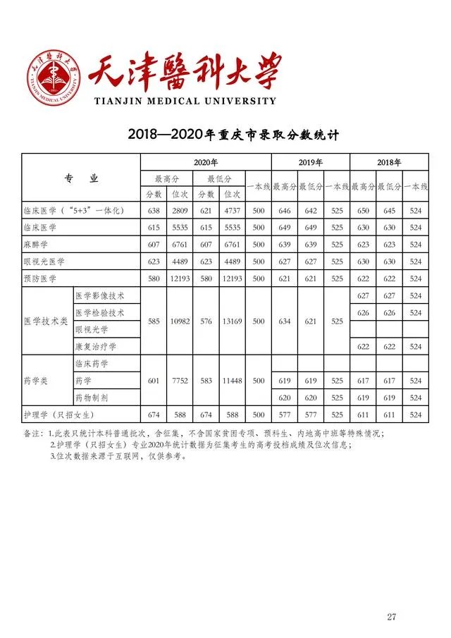2018年天津医科大学分数线?