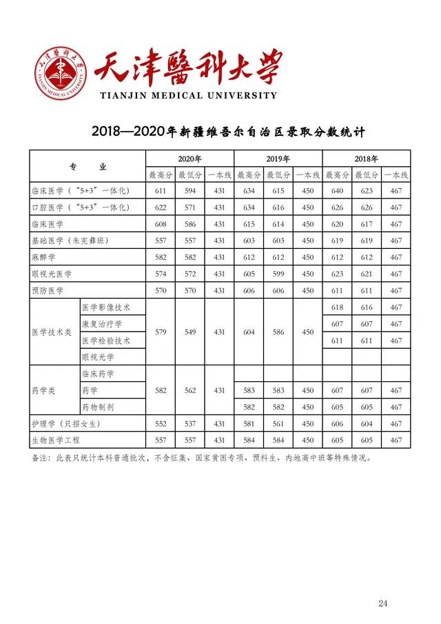 2018年天津医科大学分数线?