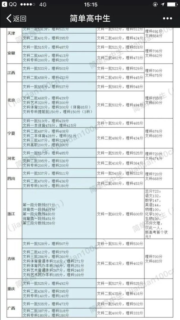 2017年各省高考录取分数线分别是多少?