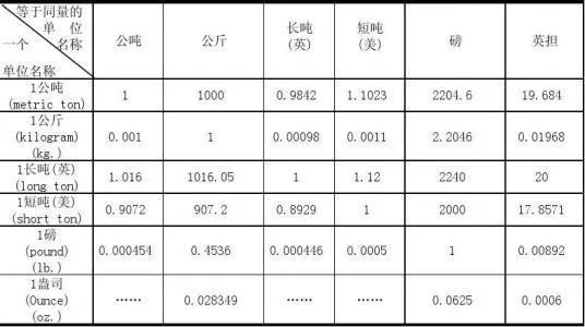 一吨等于多少公斤,多少斤?