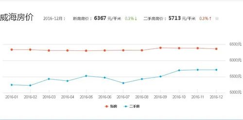 威海房价走势图 2017年威海楼市走向预测