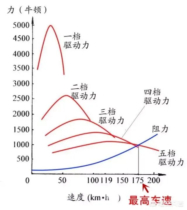 一般多少转速换挡？