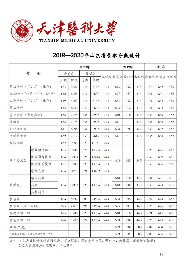 2018年天津医科大学分数线?