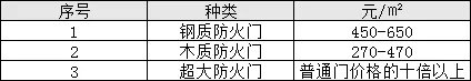 防火门价格多少钱 教你几招选购防火门的技巧