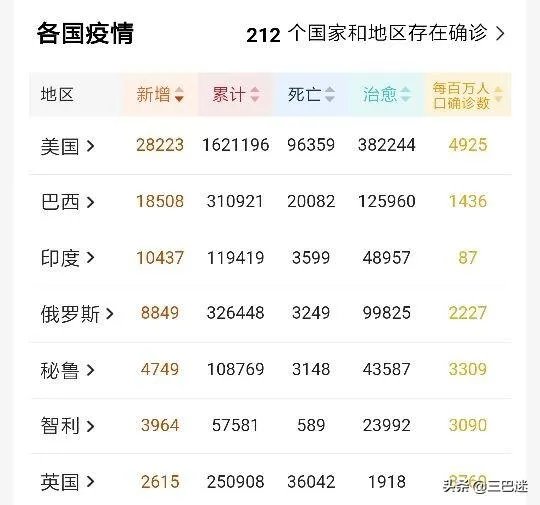 巴西疫情全面爆发,单日新增直逼美国,对此你怎么看?