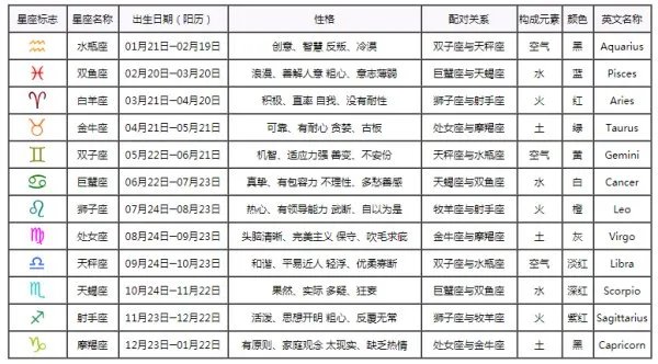 十二星座日期表