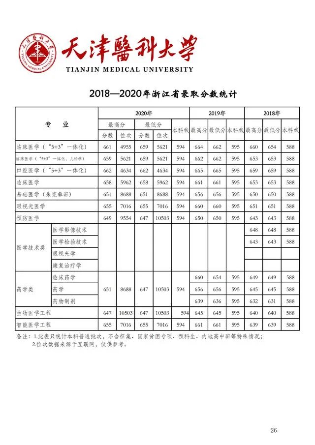 2018年天津医科大学分数线?