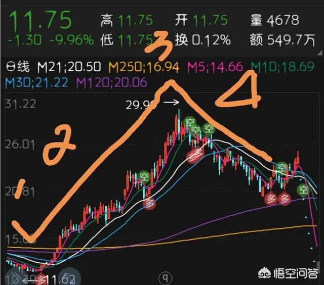 重组失败的股票后期一般怎么走?