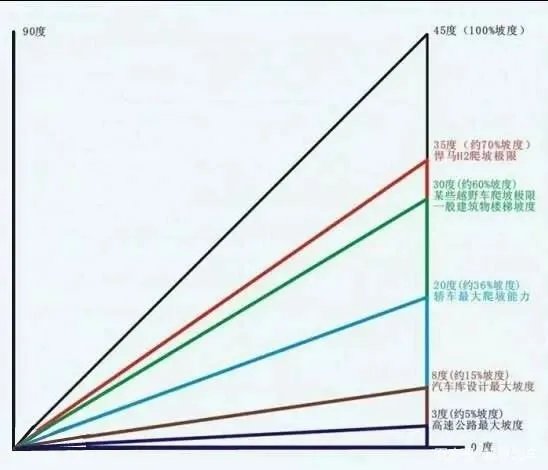 汽车的爬坡角度指的是什么，什么车的爬坡角度最大？
