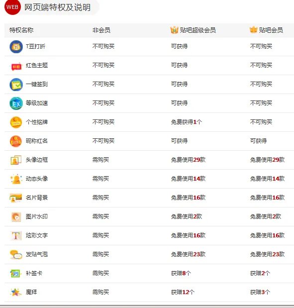 百度贴吧会员和超级会员各有什么处?