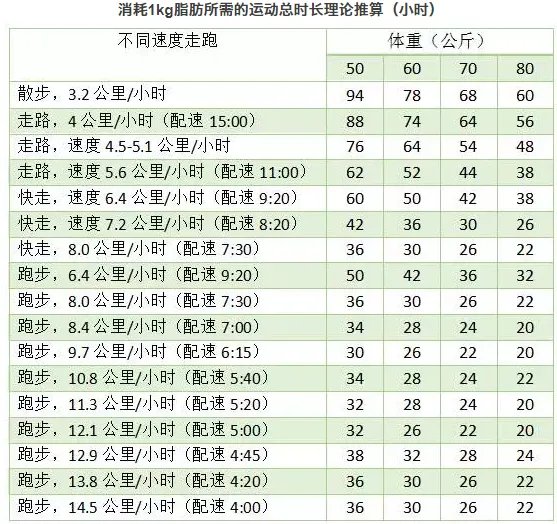 跑步半小时能消耗多少脂肪呢?说出来……