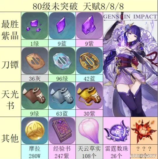 《原神》雷神天赋等级突破材料一览