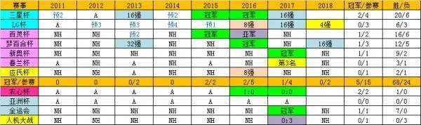 如何评价柯洁20岁5夺世界冠军超越李昌镐纪录？