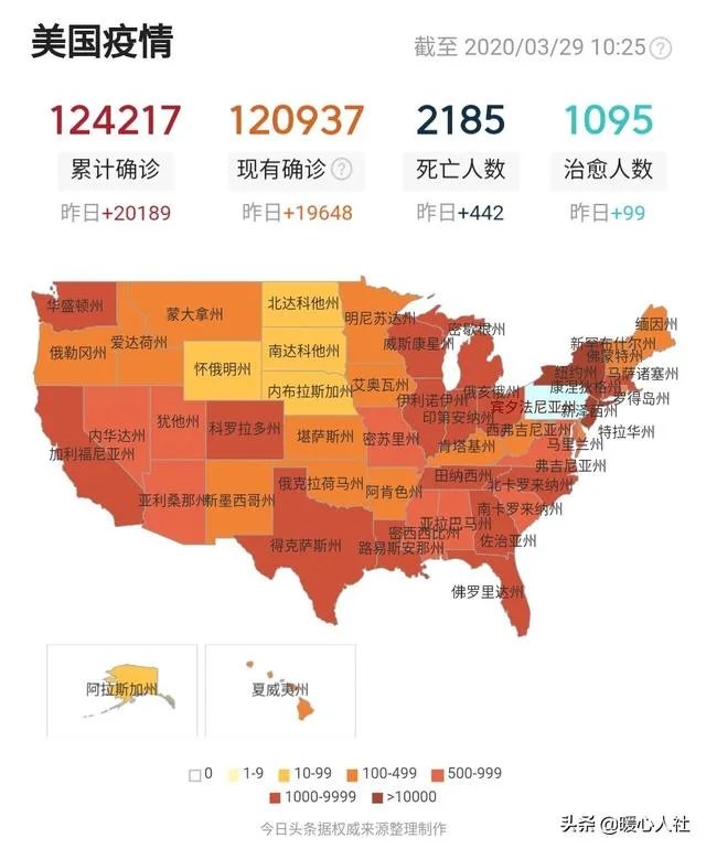 美国已向受新冠病毒最严重多个国家捐赠2.74亿美元,你咋看?