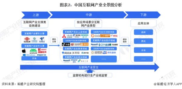 互联网的发展?
