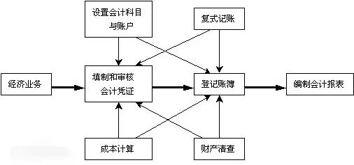 账户 帐户