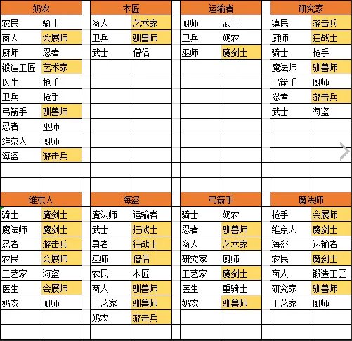 王都创世物语生孩子职业如何搭配?