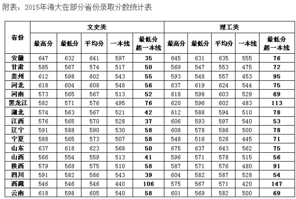 中国海洋大学录取分数线是多少?