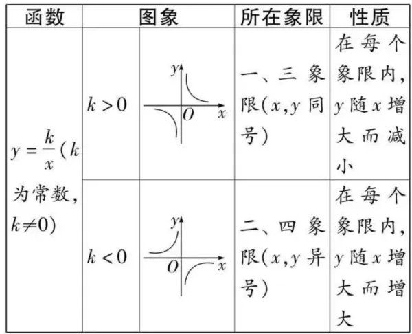 反比例函数图像与性质
