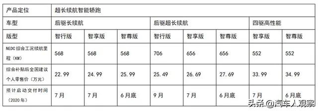 小鹏P7续航怎么样，在国内处于什么水平？
