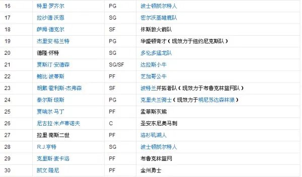 2015的nba选秀从一到六十名单