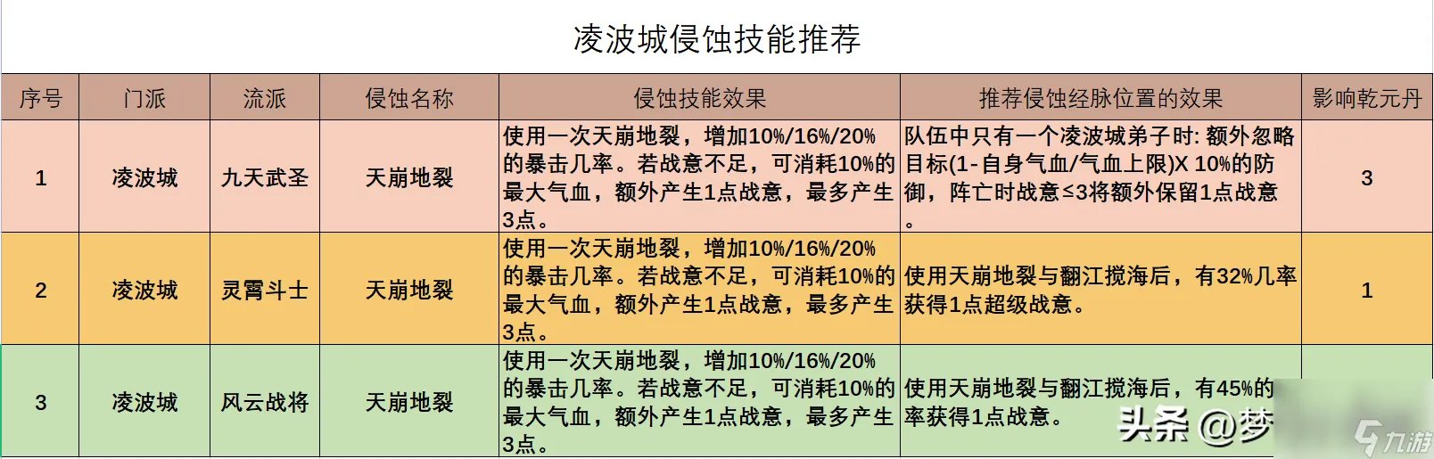 梦幻西游凌波城技能加点 凌波城三流派经脉点法推荐