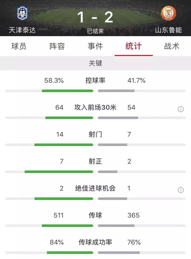 山东鲁能客场2比1绝杀天津泰达,大家如何评价这场比赛?