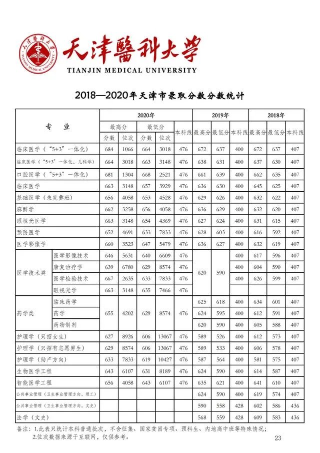 2018年天津医科大学分数线？