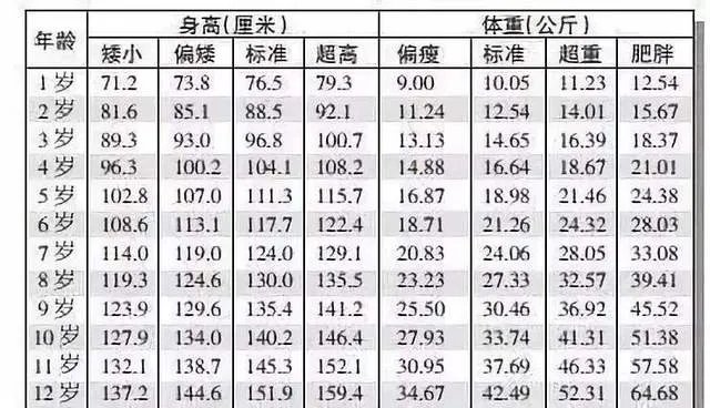 5周岁女孩身高体重标准值 2020年儿童标准身高对照表