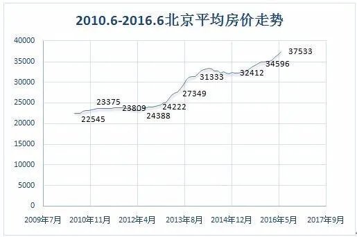 在北京，上海，广东等一线城市，是租房子合适还是买房子划算？