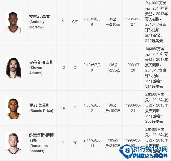 2016-2017雷霆队球员名单【完整版】2017雷霆首发阵容