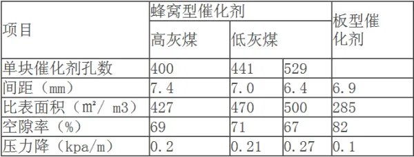 SCR脱硝技术