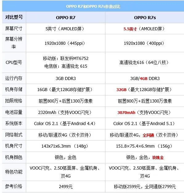 oppo手机r7和r7s的区别