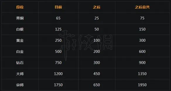 《守望先锋》排位奖励怎么算？排位奖励机制介绍