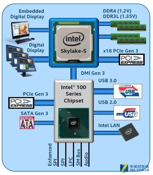 Skylake时代来临 告诉你选DDR3还是DDR4
