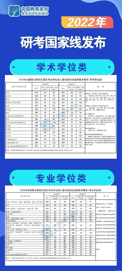 2022考研国家线分数线已公布！
