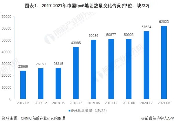 互联网的发展?